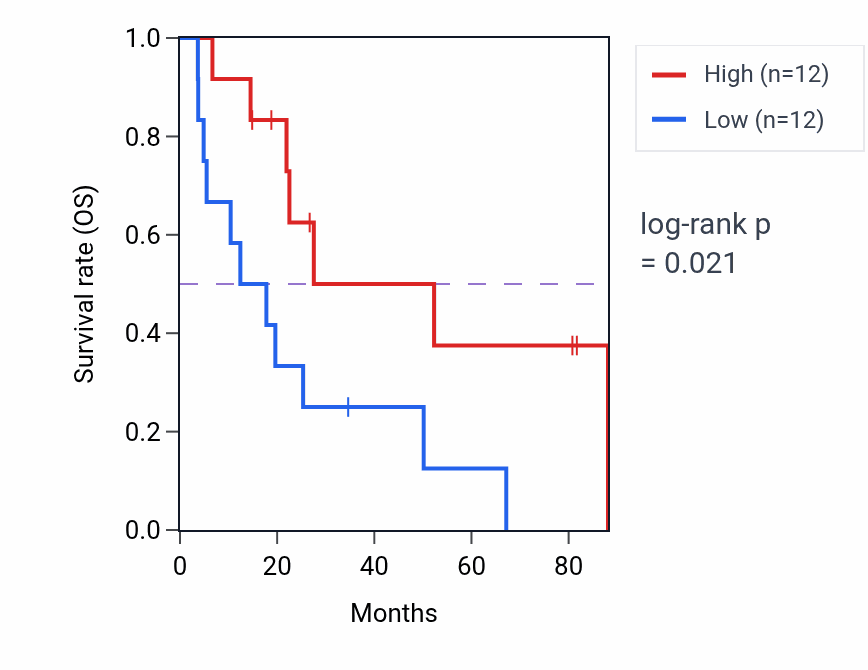 Kaplan&ndash;Meier survival curve for Schwann cell development pathway activity in UCS: high vs low activity groups.