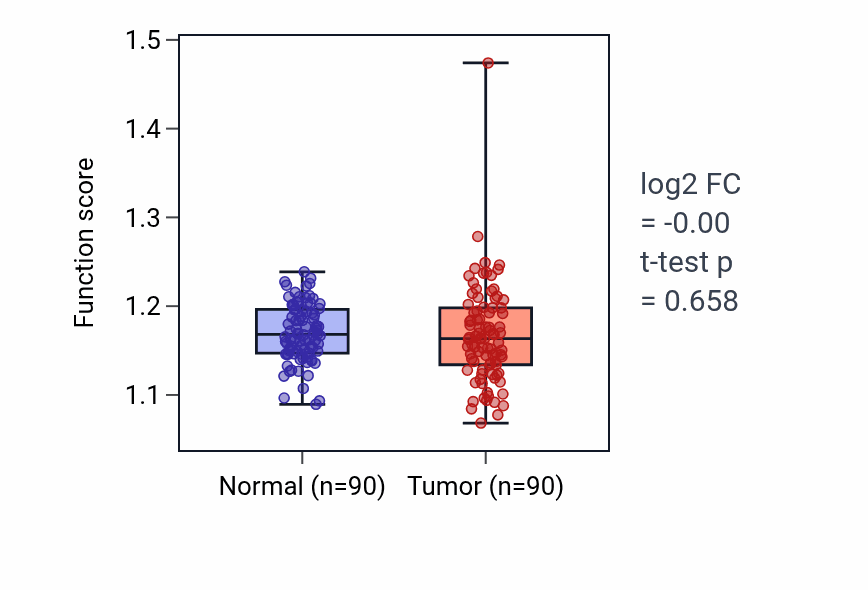 Tumor-vs-normal pathway-activity box plot for Schwann cell development in BRCA.