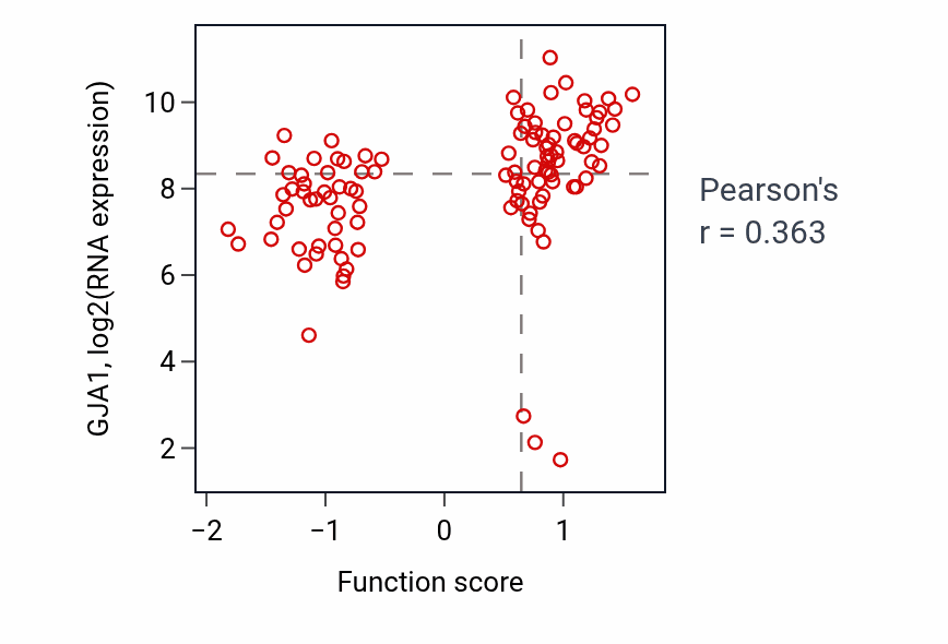 Per-sample scatter of Glutamate secretion activity vs GJA1 in HNSC.