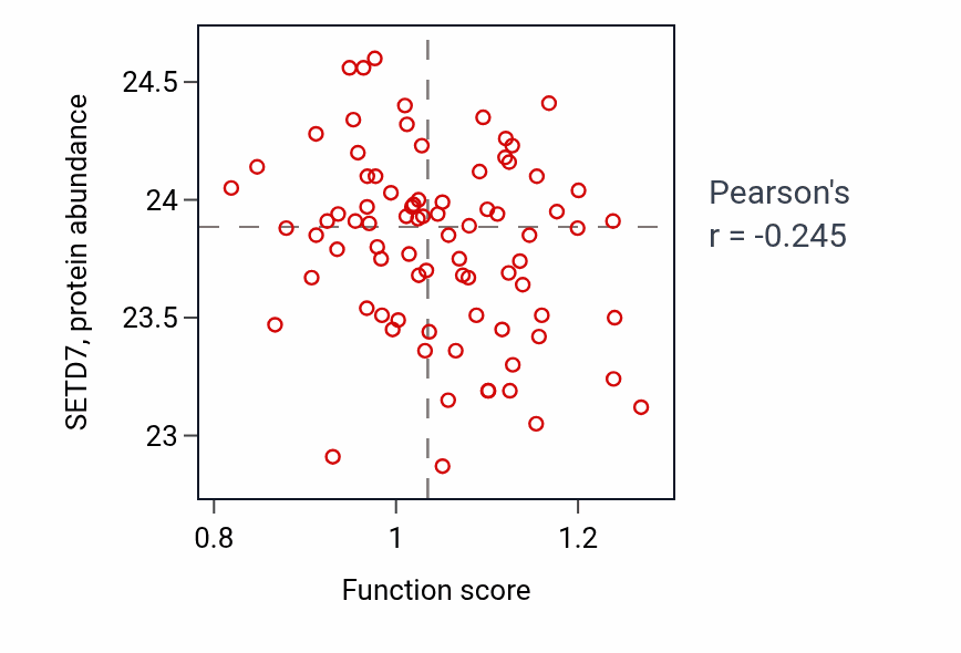 Per-sample scatter of Glutamate secretion activity vs SETD7 in OV.