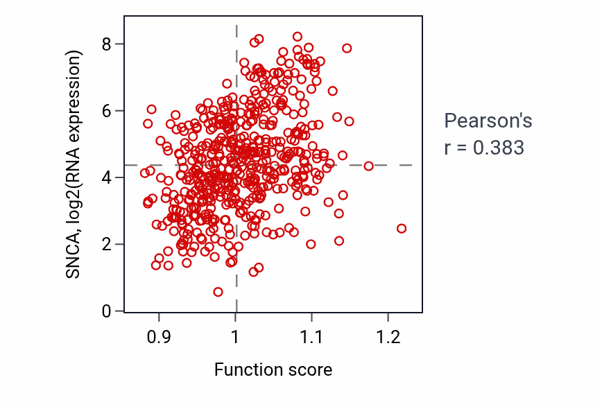 Per-sample scatter of Glutamate secretion activity vs SNCA in LGG.