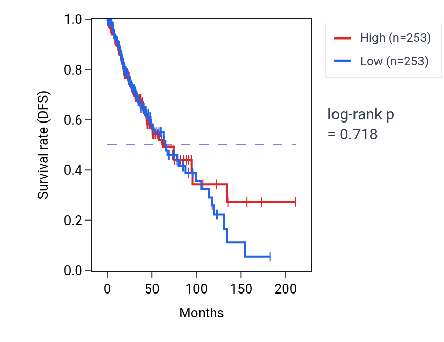 Kaplan&ndash;Meier survival curve for Glutamate secretion pathway activity in LGG: high vs low activity groups.