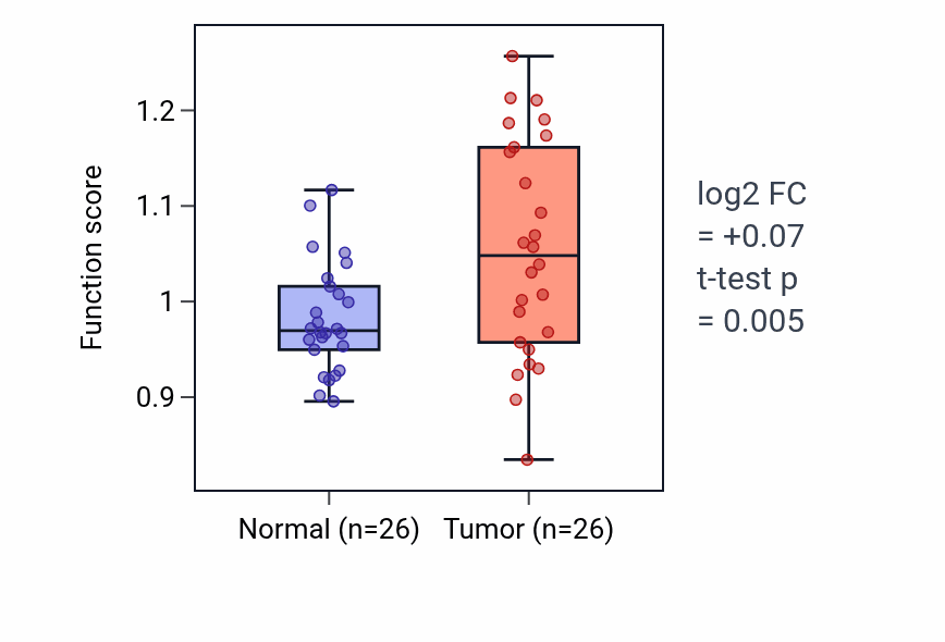 Tumor-vs-normal pathway-activity box plot for Glutamate secretion in BRCA.