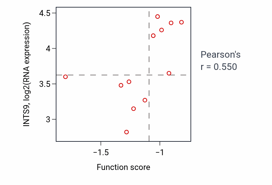 Per-sample scatter of Regulation of glutamate secretion activity vs INTS9 in BLOOD_Myeloma.
