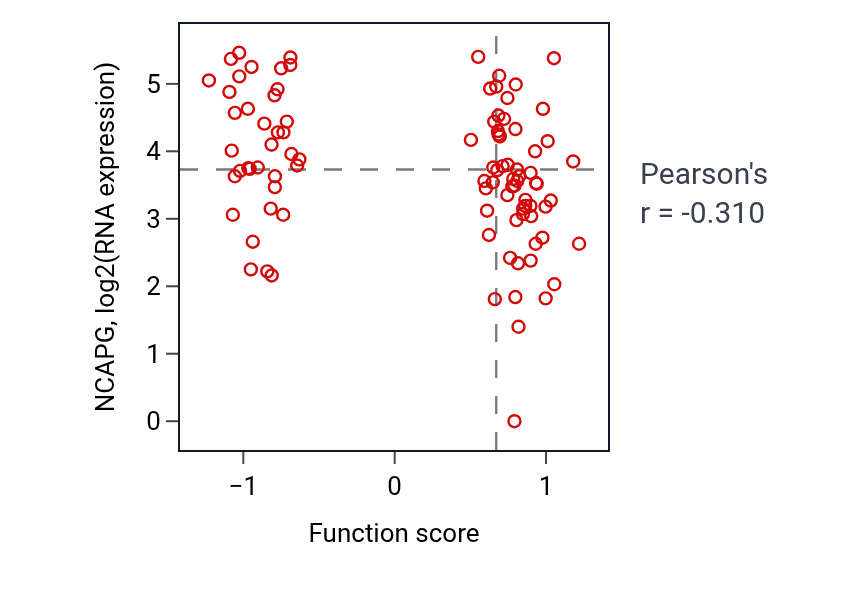 Per-sample scatter of Regulation of glutamate secretion activity vs NCAPG in UCEC.