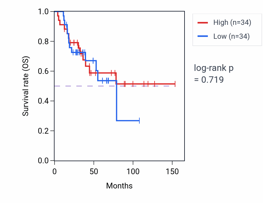Kaplan&ndash;Meier survival curve for Regulation of glutamate secretion pathway activity in ACC: high vs low activity groups.