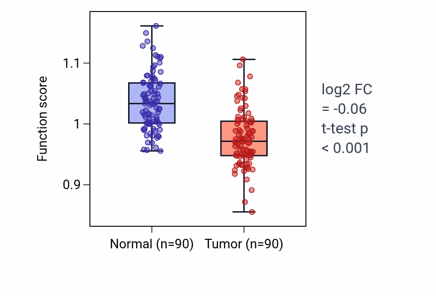 Tumor-vs-normal pathway-activity box plot for Regulation of glutamate secretion in BRCA.