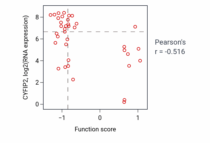 Per-sample scatter of Positive regulation of glutamate secretion activity vs CYFIP2 in BLOOD_Leukemia.