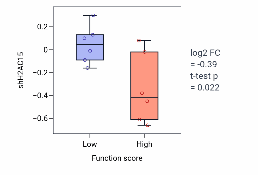 Box plot of H2AC15 in Positive regulation of glutamate secretion-low vs -high samples in SKIN.