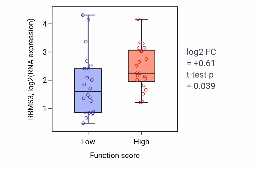 Box plot of RBMS3 in Positive regulation of glutamate secretion-low vs -high samples in SKIN.