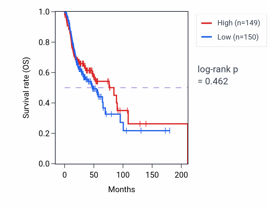 Kaplan&ndash;Meier survival curve for Positive regulation of glutamate secretion pathway activity in HNSC: high vs low activity groups.