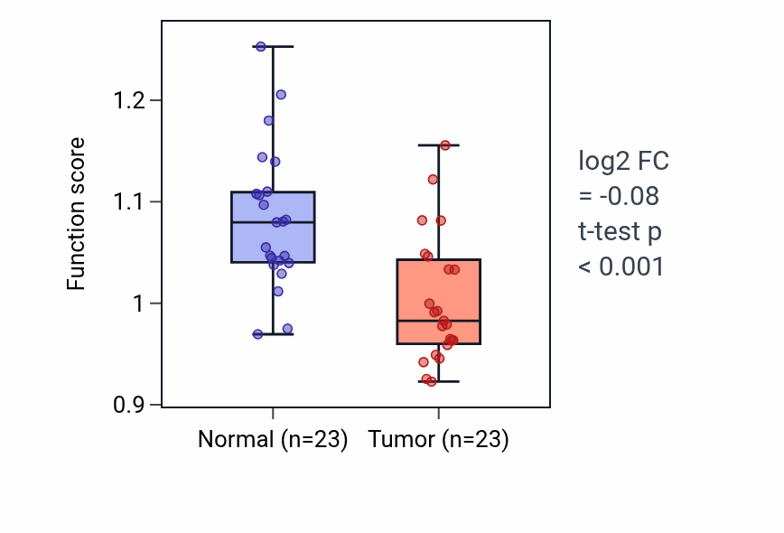 Tumor-vs-normal pathway-activity box plot for Positive regulation of glutamate secretion in THCA.