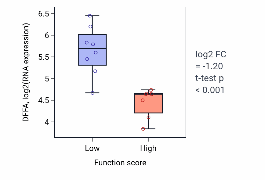 Box plot of DFFA in Negative regulation of glutamate secretion-low vs -high samples in OVARY.