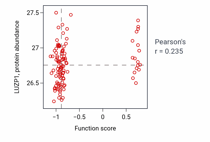 Per-sample scatter of Negative regulation of glutamate secretion activity vs LUZP1 in LSCC.