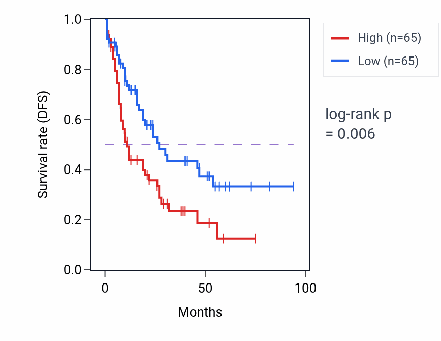 Kaplan&ndash;Meier survival curve for Negative regulation of glutamate secretion pathway activity in LAML: high vs low activity groups.