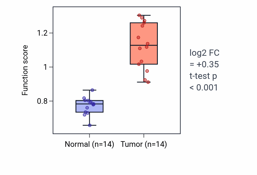Tumor-vs-normal pathway-activity box plot for Negative regulation of glutamate secretion in THCA.