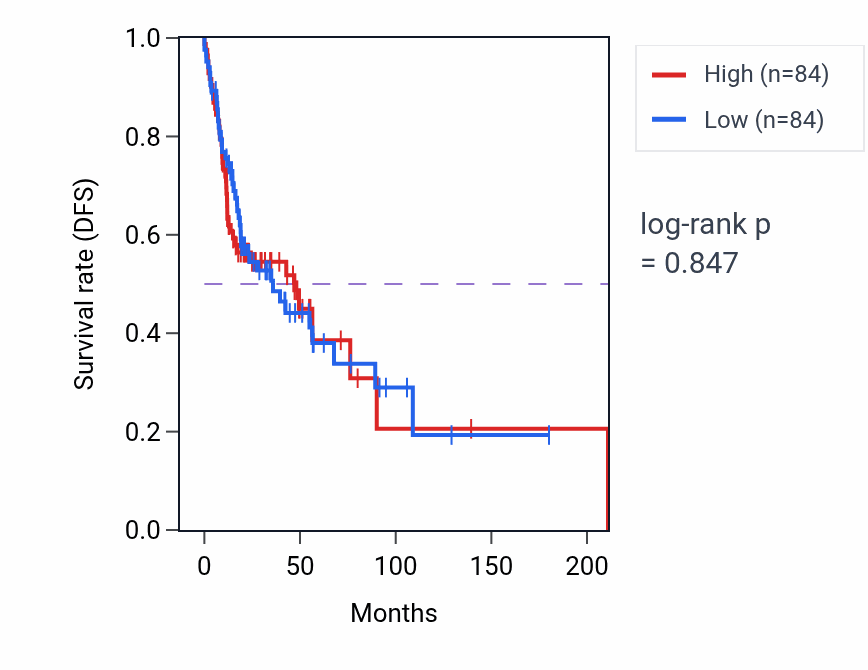 Kaplan&ndash;Meier survival curve for Regulation of gamma-aminobutyric acid secretion pathway activity in HNSC: high vs low activity groups.