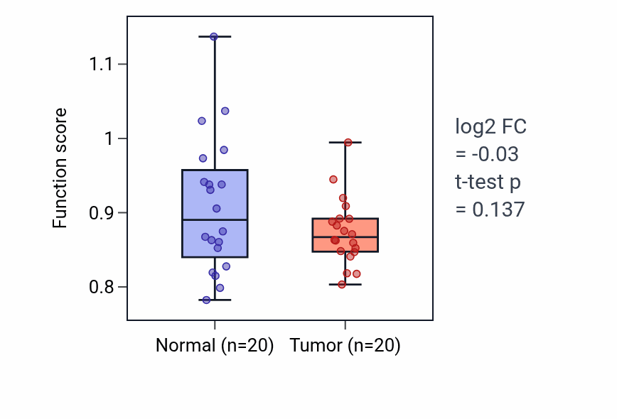 Tumor-vs-normal pathway-activity box plot for Regulation of gamma-aminobutyric acid secretion in KIRC.