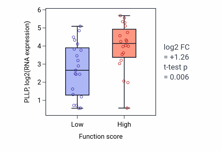 Box plot of PLLP in Regulation of epinephrine secretion-low vs -high samples in LARGE_INTESTINE.