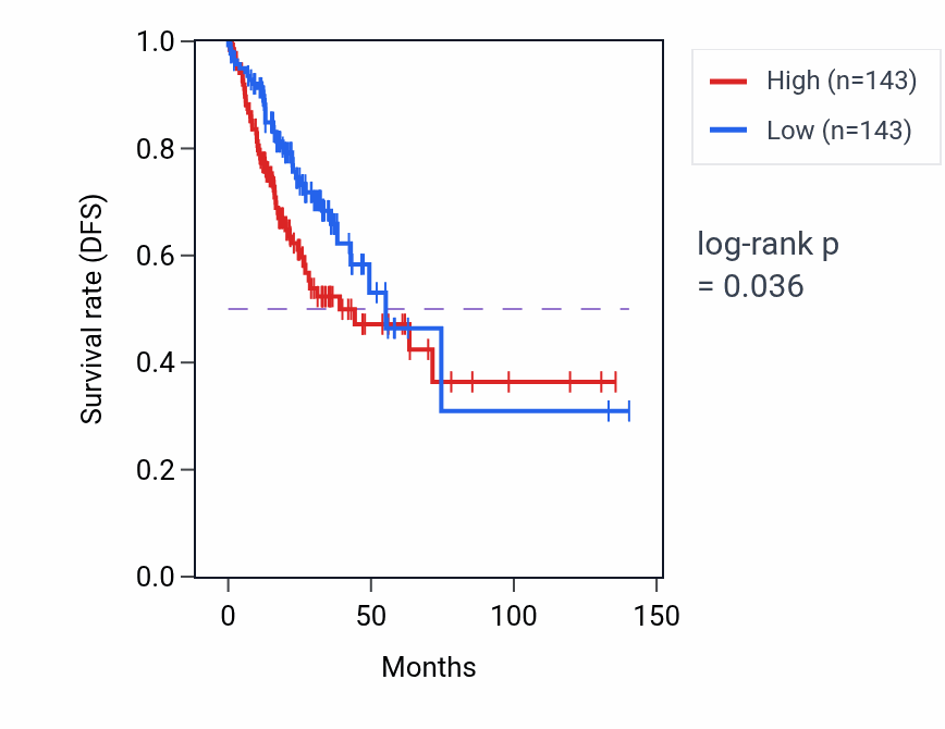 Kaplan&ndash;Meier survival curve for Regulation of epinephrine secretion pathway activity in COAD: high vs low activity groups.