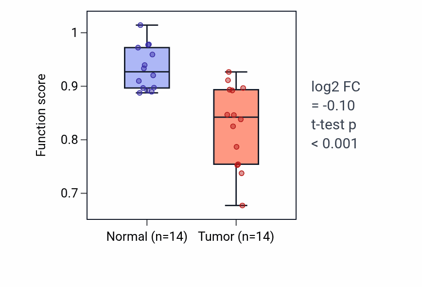 Tumor-vs-normal pathway-activity box plot for Regulation of epinephrine secretion in KIRC.