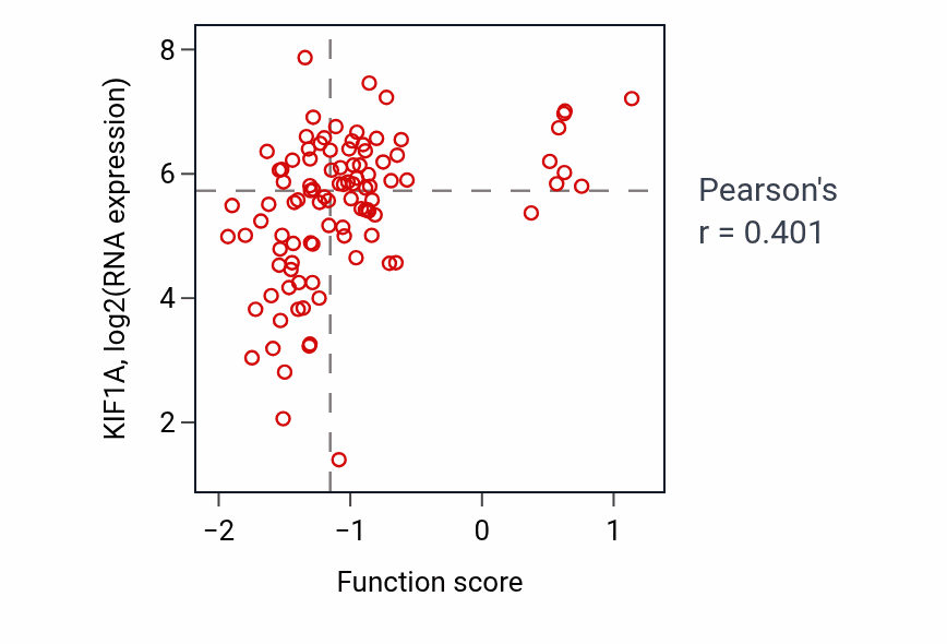 Per-sample scatter of Regulation of norepinephrine secretion activity vs KIF1A in GBM.