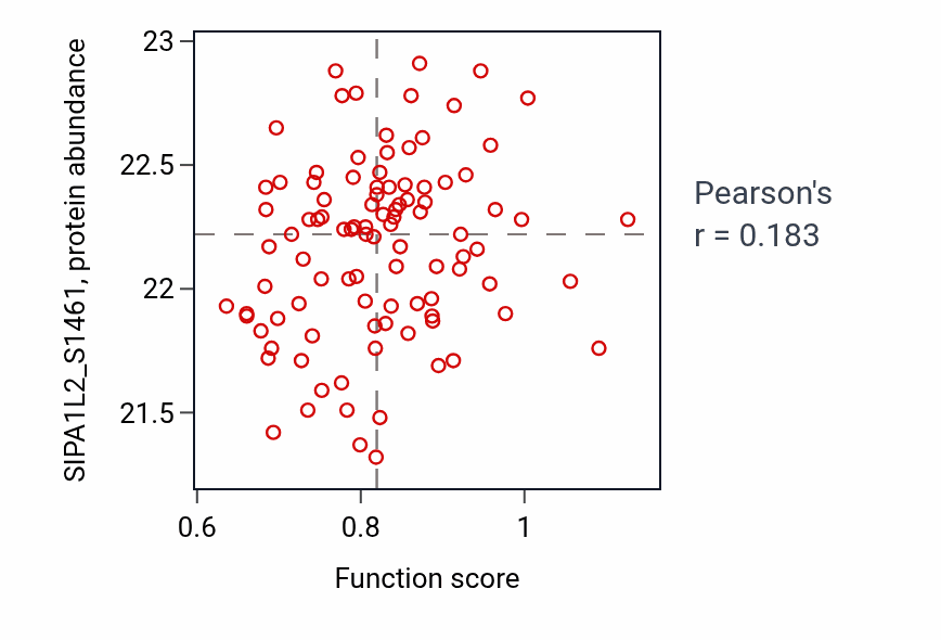 Per-sample scatter of Regulation of norepinephrine secretion activity vs SIPA1L2_S1461 in GBM.