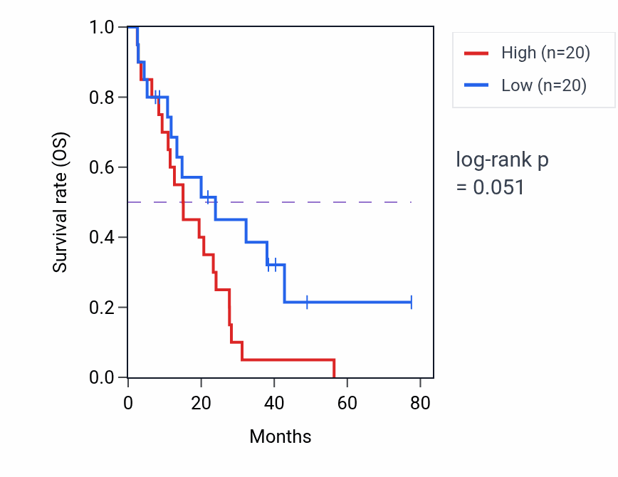 Kaplan&ndash;Meier survival curve for Regulation of norepinephrine secretion pathway activity in MESO: high vs low activity groups.