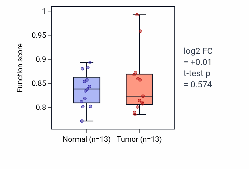 Tumor-vs-normal pathway-activity box plot for Regulation of norepinephrine secretion in COAD.