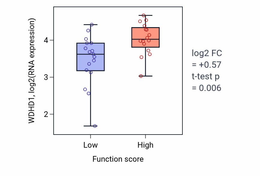 Box plot of WDHD1 in Regulation of serotonin secretion-low vs -high samples in OVARY.