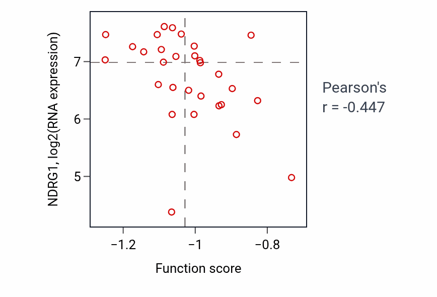 Per-sample scatter of Regulation of serotonin secretion activity vs NDRG1 in LUAD.