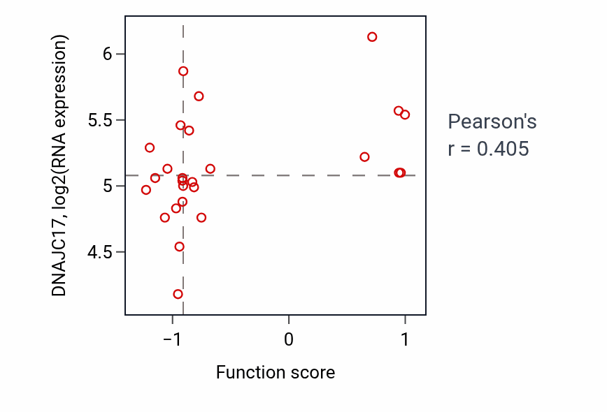 Per-sample scatter of Response to isoquinoline alkaloid activity vs DNAJC17 in BLOOD_Leukemia.