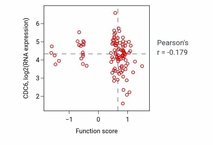 Per-sample scatter of Response to isoquinoline alkaloid activity vs CDC6 in LSCC.