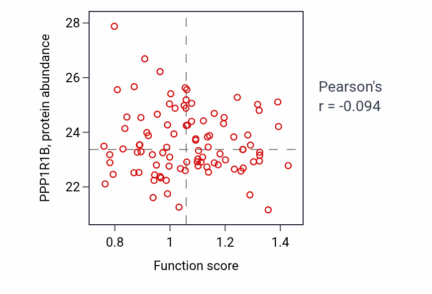 Per-sample scatter of Response to isoquinoline alkaloid activity vs PPP1R1B in UCEC.