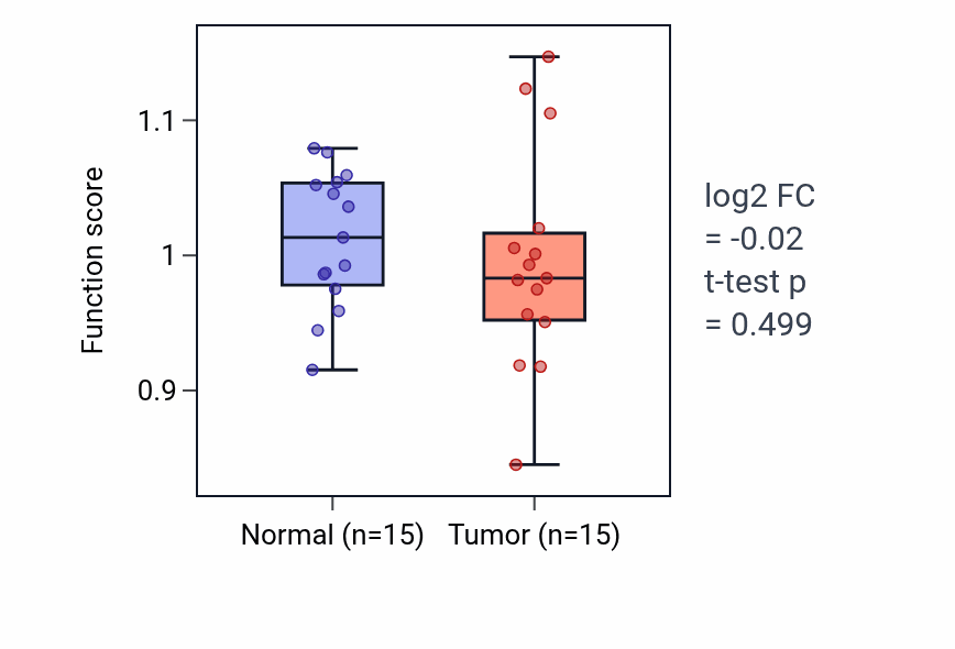Tumor-vs-normal pathway-activity box plot for Response to isoquinoline alkaloid in LUAD.