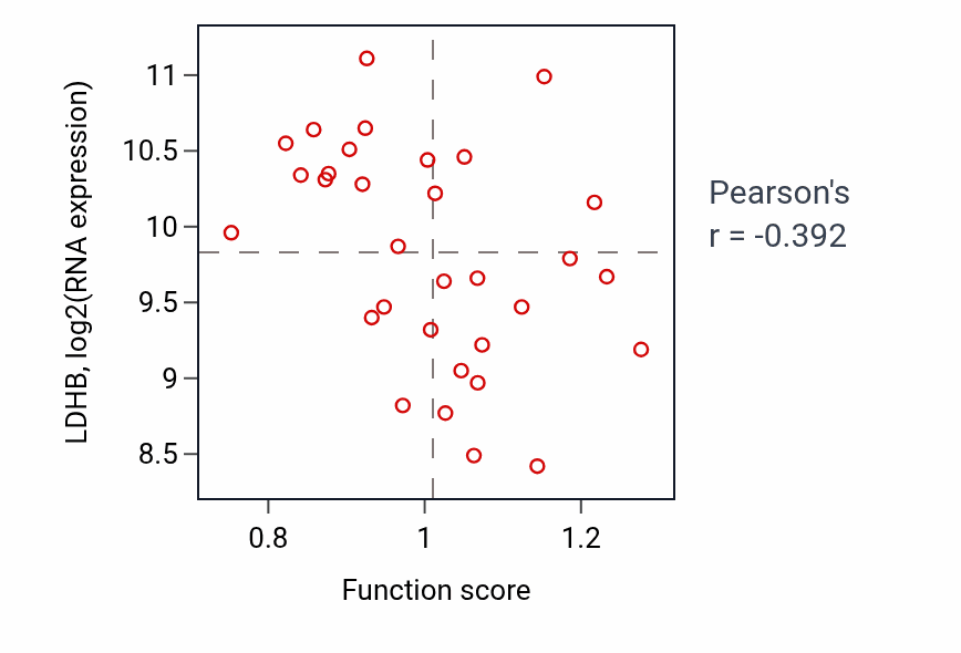 Per-sample scatter of Response to purine-containing compound activity vs LDHB in OVARY.