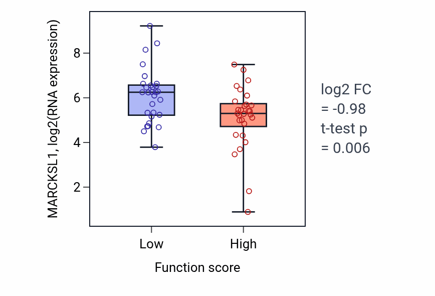 Box plot of MARCKSL1 in Response to purine-containing compound-low vs -high samples in LUNG_NSCLC_LUAD.