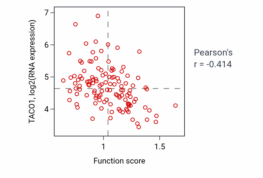 Per-sample scatter of Response to purine-containing compound activity vs TACO1 in BRCA.