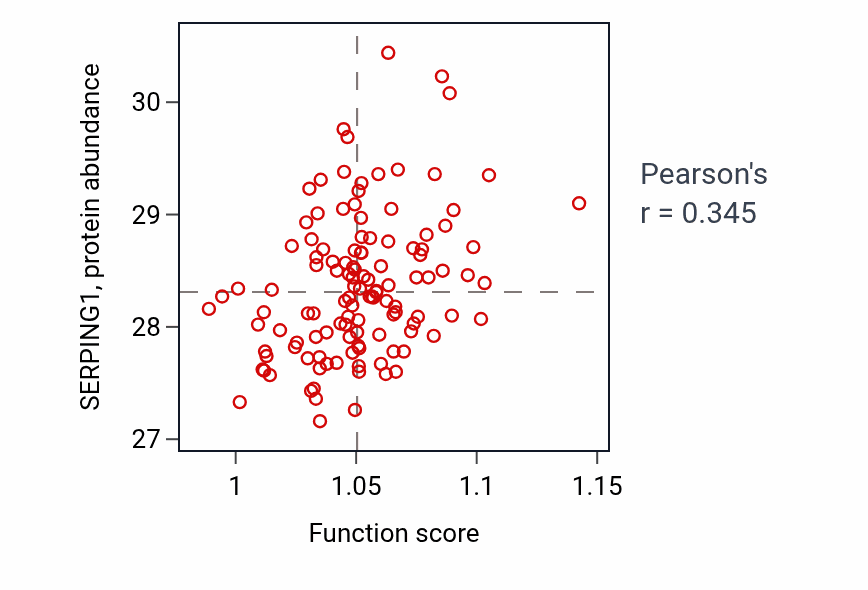 Per-sample scatter of Response to purine-containing compound activity vs SERPING1 in BRCA.