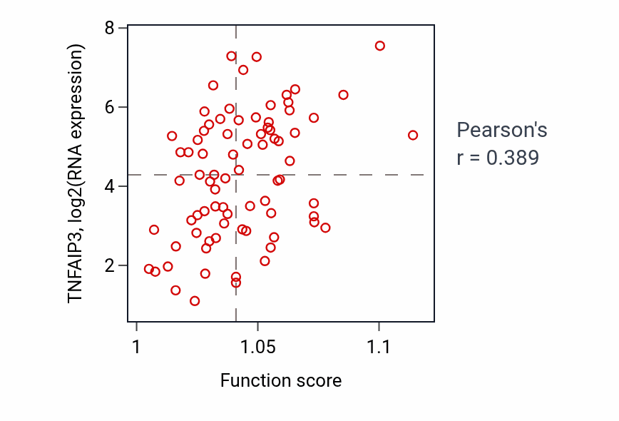 Per-sample scatter of Response to purine-containing compound activity vs TNFAIP3 in ACC.