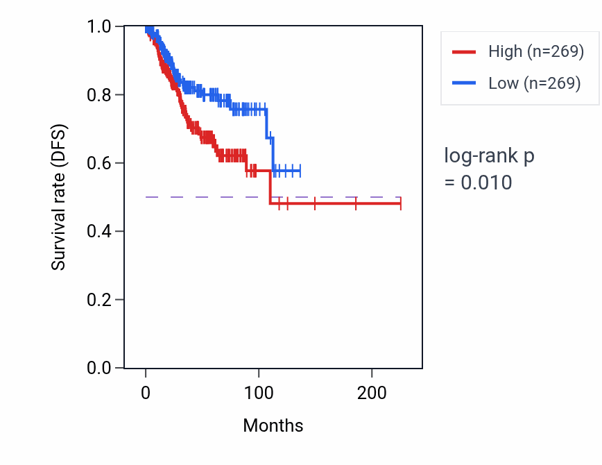 Kaplan&ndash;Meier survival curve for Response to purine-containing compound pathway activity in UCEC: high vs low activity groups.