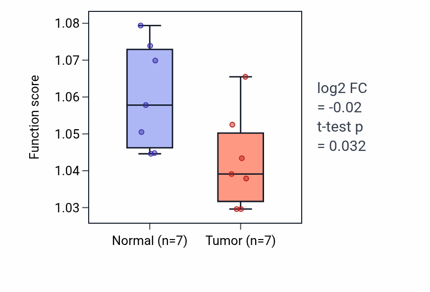 Tumor-vs-normal pathway-activity box plot for Response to purine-containing compound in KICH.