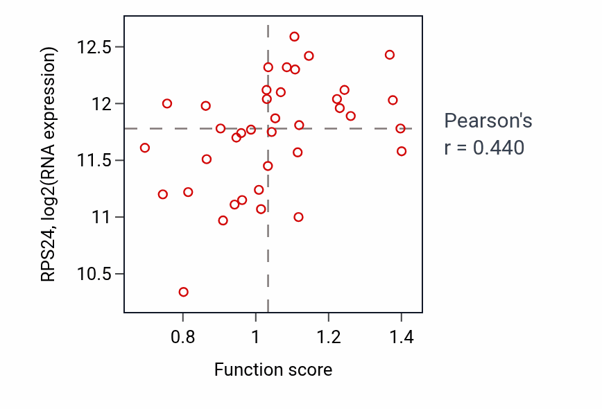 Per-sample scatter of Response to amine activity vs RPS24 in BLOOD_Lymphoma.