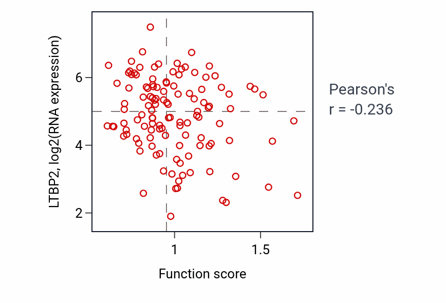 Per-sample scatter of Response to amine activity vs LTBP2 in BRCA.