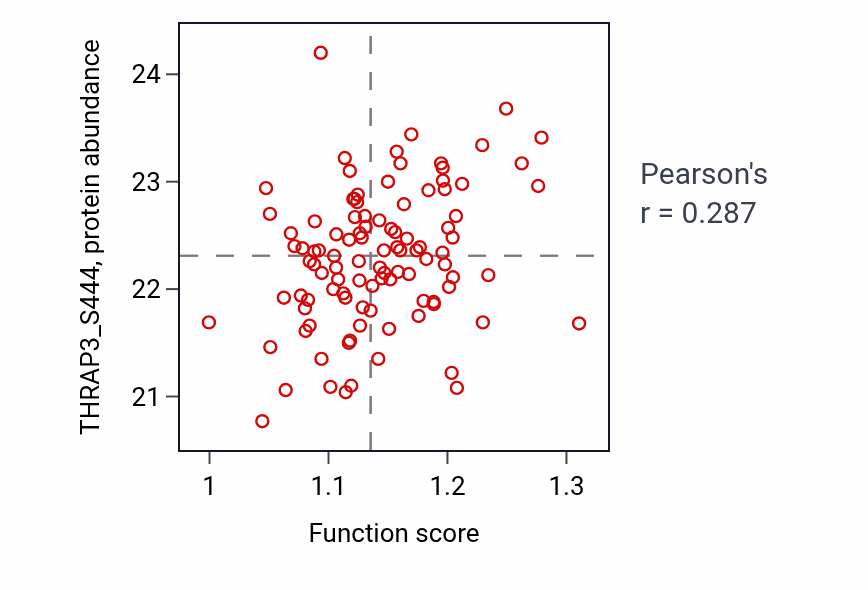 Per-sample scatter of Response to amine activity vs THRAP3_S444 in CCRCC.