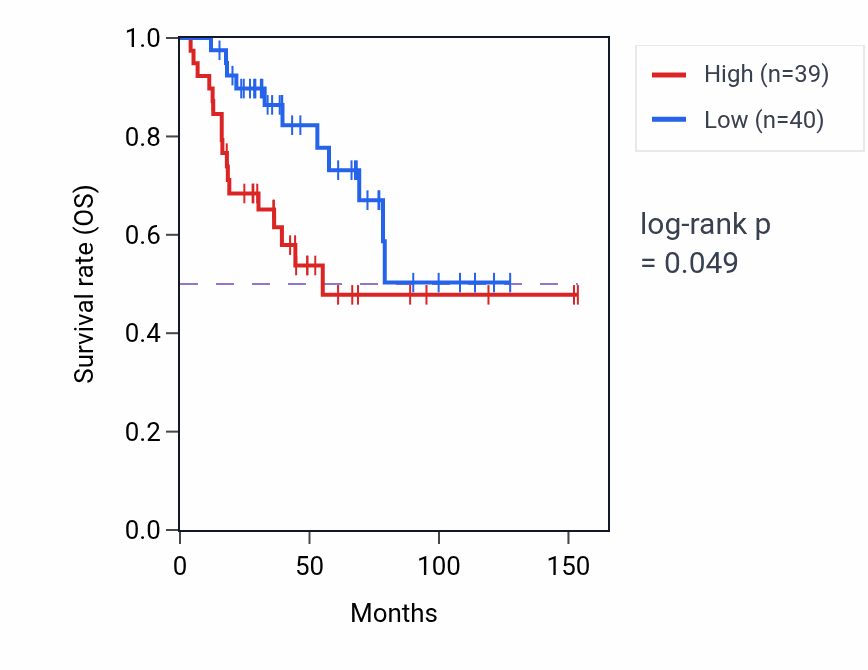 Kaplan&ndash;Meier survival curve for Response to amine pathway activity in ACC: high vs low activity groups.