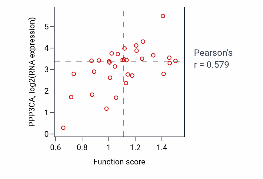 Per-sample scatter of Striated muscle tissue development activity vs PPP3CA in OVARY.