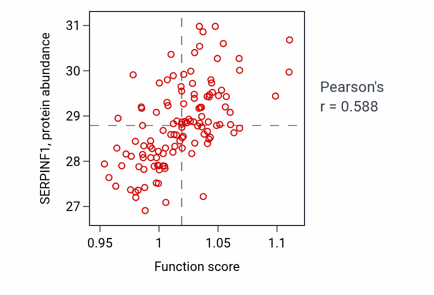 Per-sample scatter of Striated muscle tissue development activity vs SERPINF1 in BRCA.