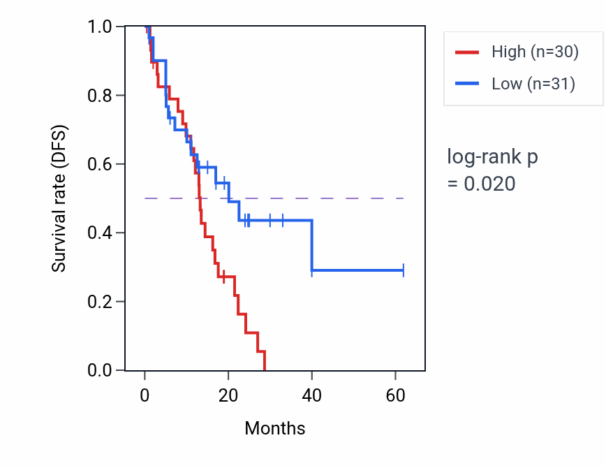 Kaplan&ndash;Meier survival curve for Striated muscle tissue development pathway activity in COAD: high vs low activity groups.