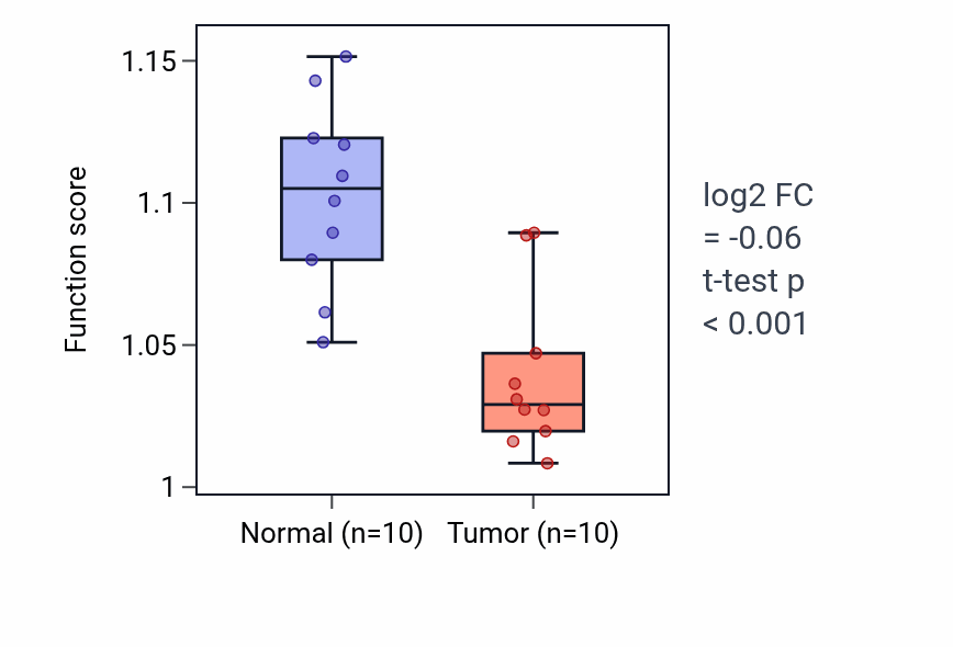 Tumor-vs-normal pathway-activity box plot for Striated muscle tissue development in BLCA.